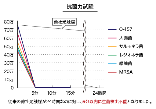 抗菌力試験データ